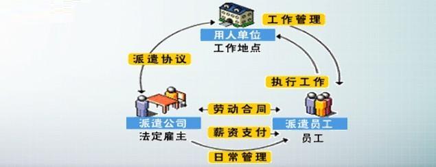 外包和勞務派遣的區(qū)別？外包